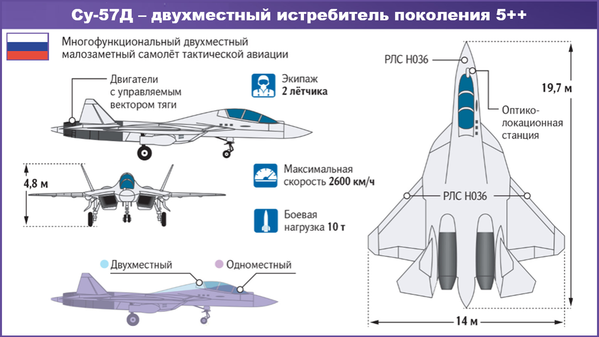 Технические характеристики Су-57Д – двухместной модификации российского многофункционального стелс-истребителя пятого поколения Су-57.