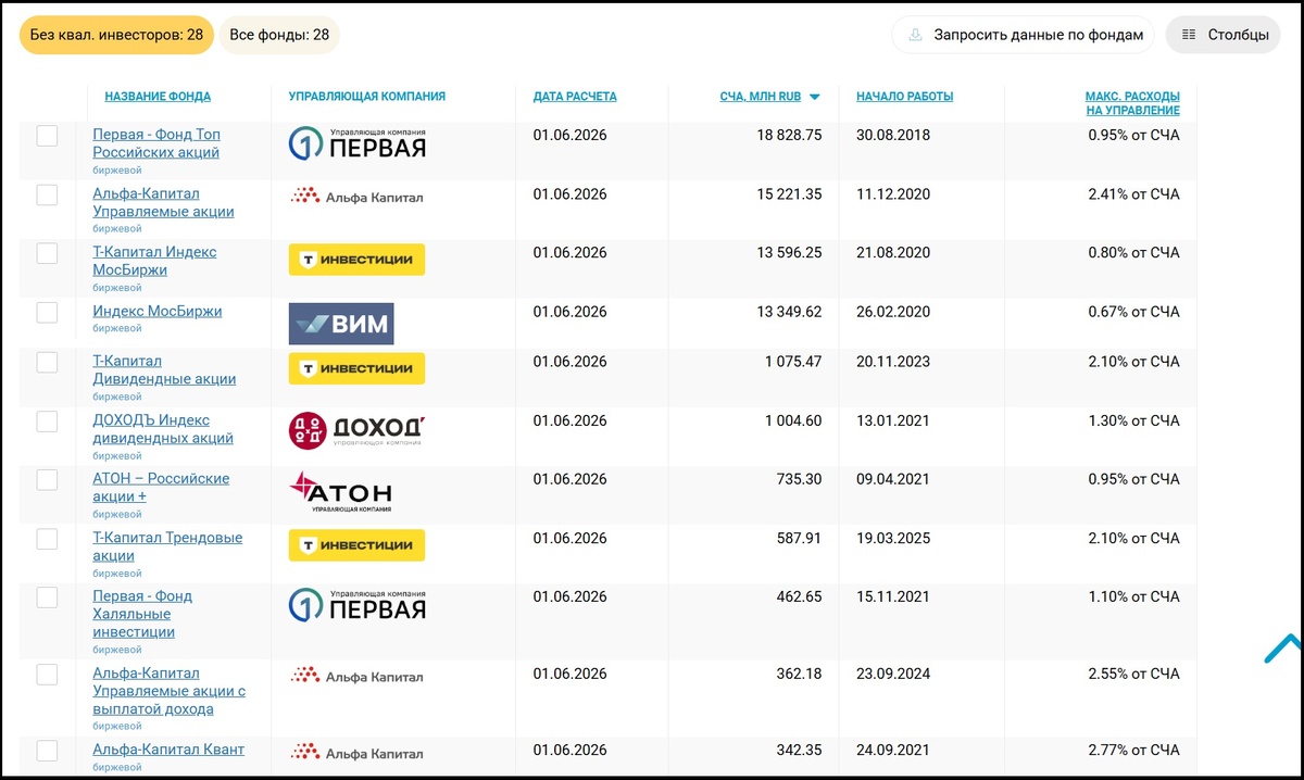 Как видите биржевых фондов акций целых 28. Как же выбрать тот самый? Сейчас расскажу.