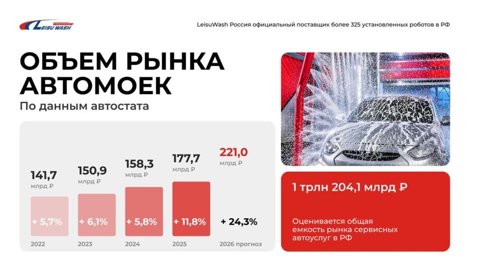 Аналитика из презентации Александра Прадеда, руководителя коммерческого блока и франшизы сети робот-моек ПОРТАЛ на Всероссийском форуме Заправка 4.0