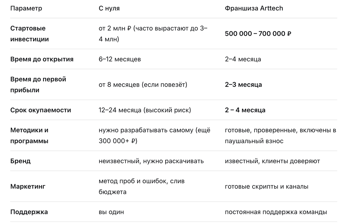 Сравнение стоимости открытия образовательного проекта самостоятельно и по франшизе Arttech