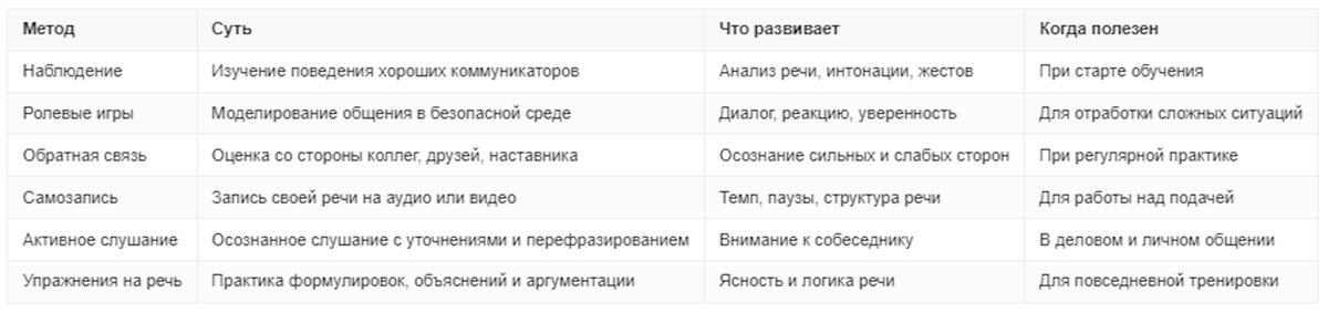 Методы развития коммуникативных навыков