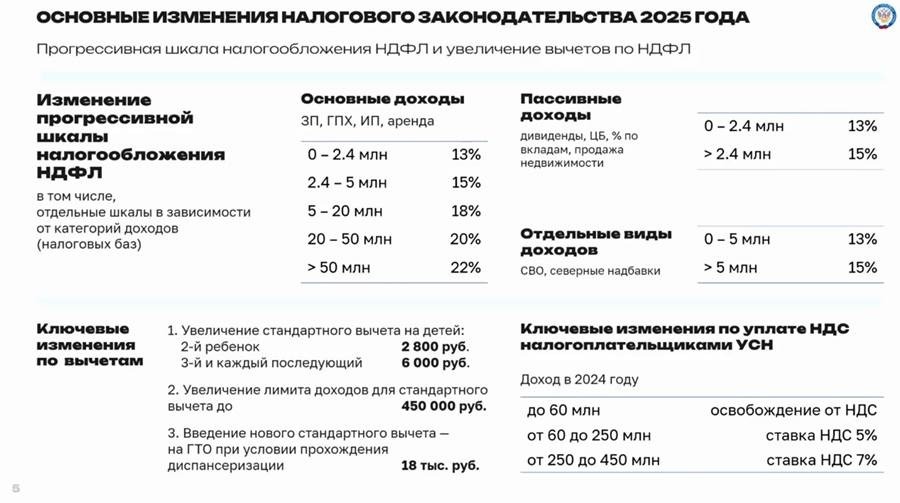 Слайд из выступления Д. Егорова. Основные изменения налогового законодательства 2025 года: прогрессивная шкала НДФЛ, изменения по УСН/НДС