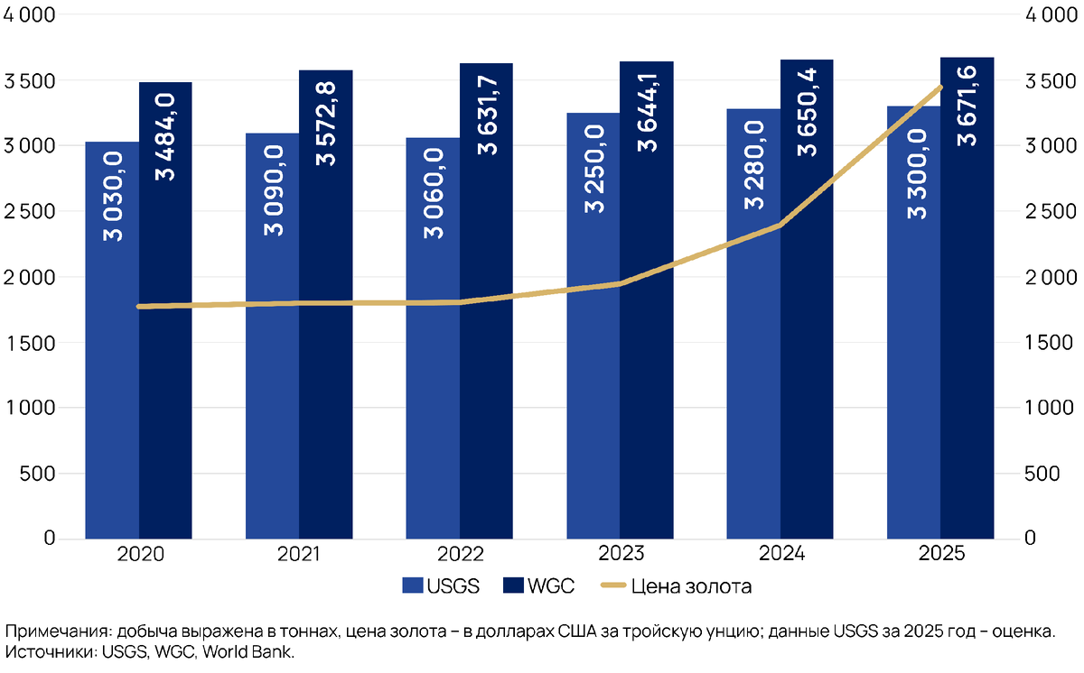 Добыча и цена золота в 2020–2025 годах