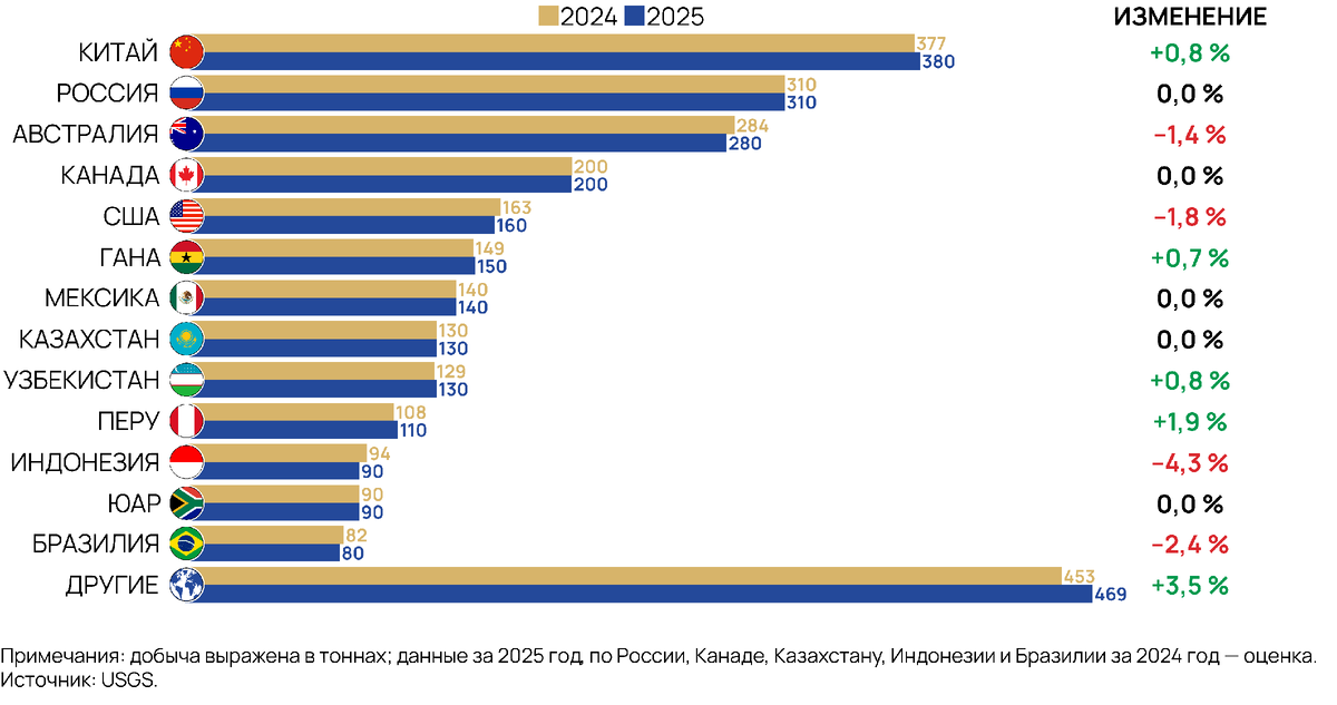 Добыча золота в некоторых странах в 2024–2025 годах
