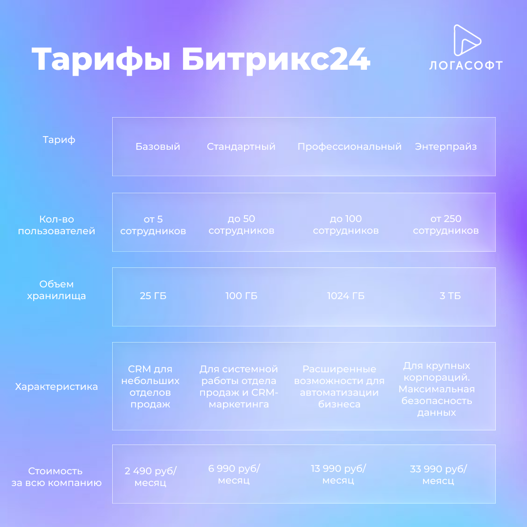 Тарифы Битрикс24