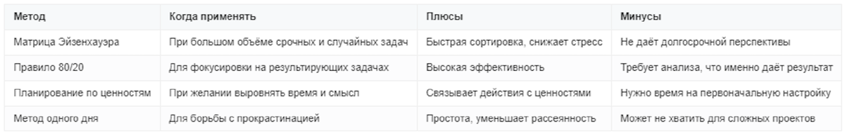 Таблица: Сравнение методов приоритезации и когда их применять