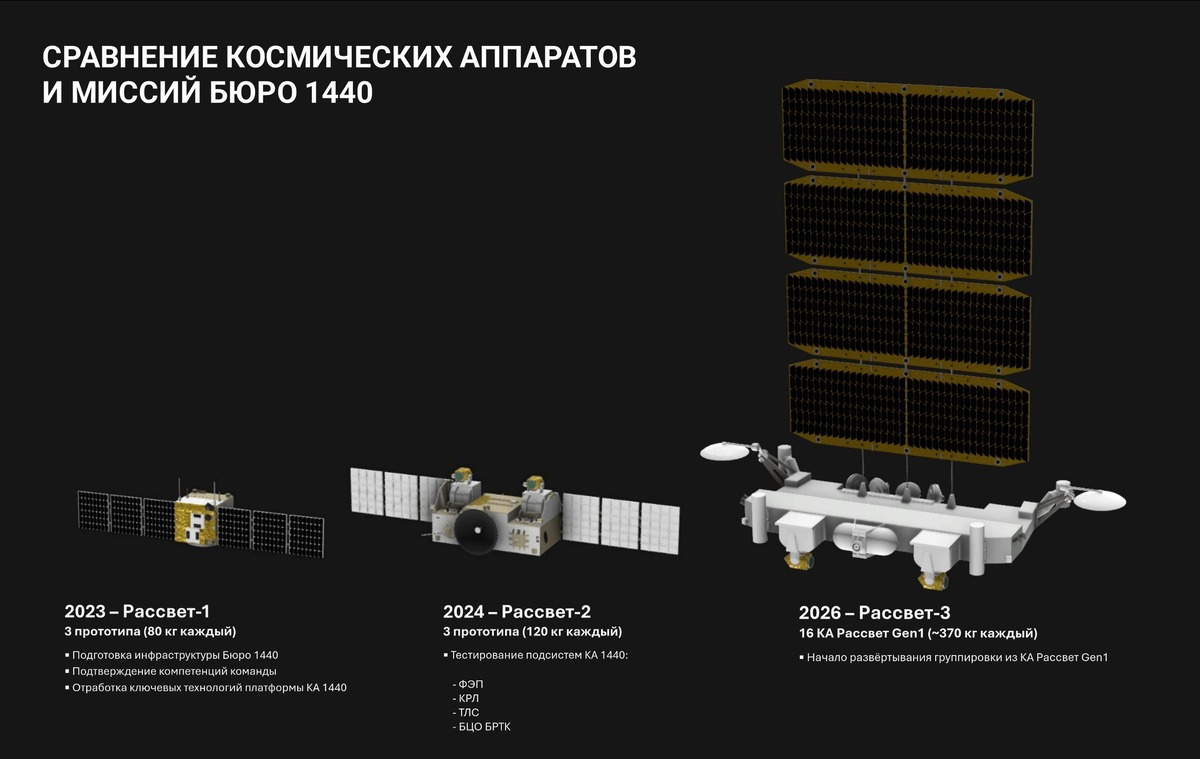 Рис. 1.1. Рассвет-1,  2 и 3. Сравнение габаритов и массы.