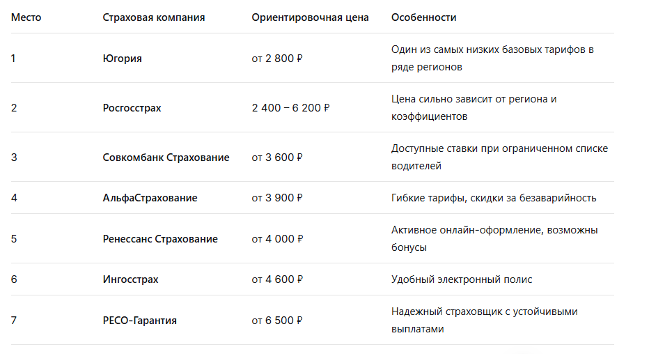 Точная стоимость зависит от региона, стажа водителя, КБМ и других коэффициентов.

