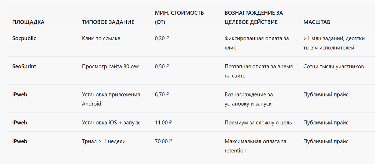 Сколько стоит купить мотивированный трафик на крупнейших площадках в 2026 году