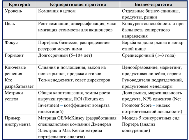 Основные различия критериев корпоротивной статегии и бизнес-стратегии 