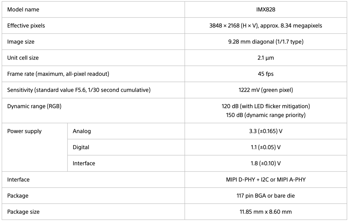 Характеристики КМОП-сенсора IMX828 Sony