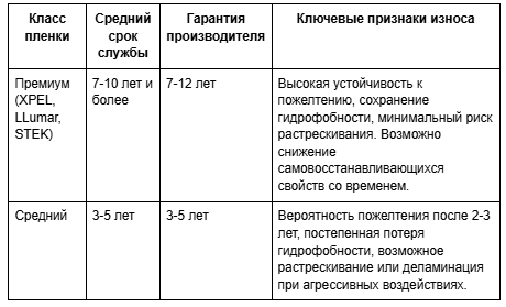 Характеристики полиуретановых пленок: сравнение долговечности и типичных признаков износа.