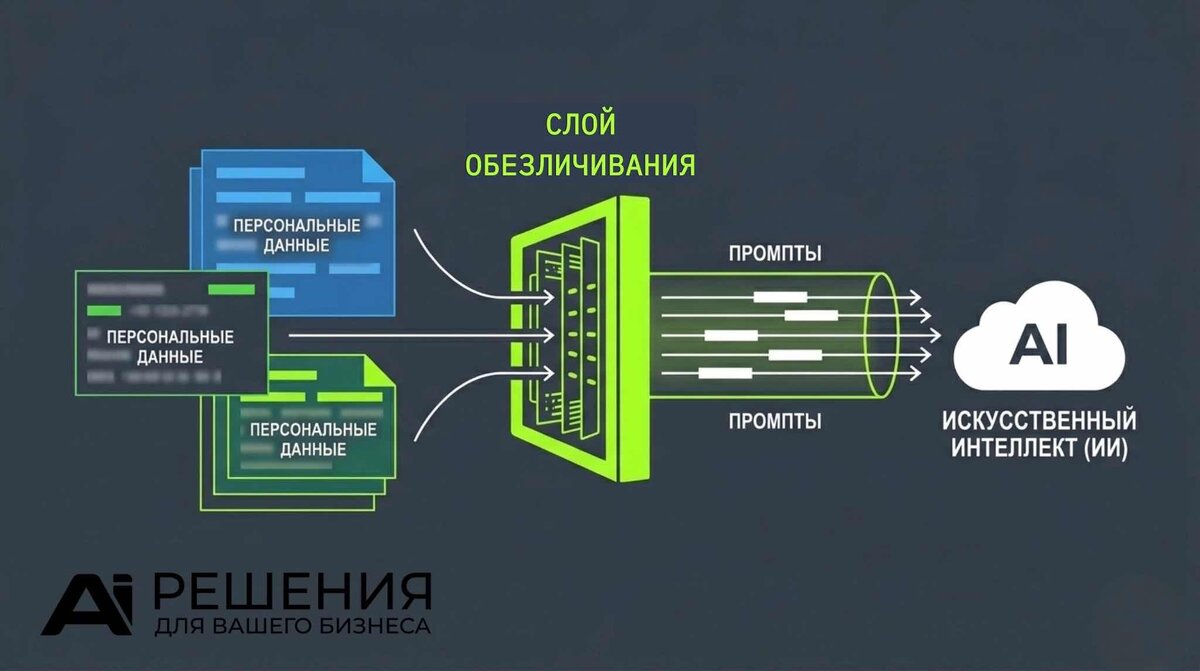 Техническая схема интеграции ИИ: автоматическое обезличивание конфиденциальной информации перед отправкой в зарубежные API