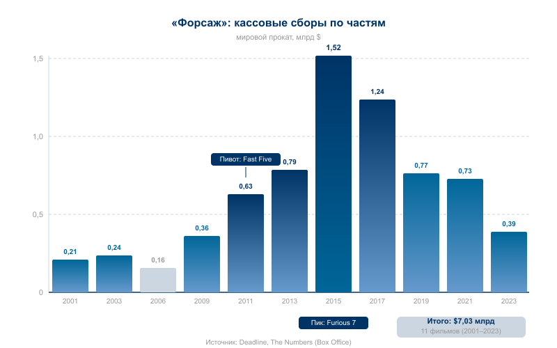 Кассовые сборы франшизы по частям: от нишевого дебюта 2001 года до пика $1,52 млрд (Furious 7) и пивота Fast Five, который утроил масштаб серии