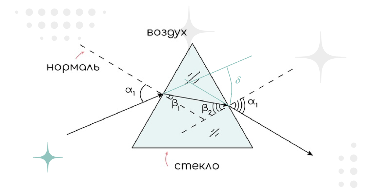 Преломление луча треугольной призмой