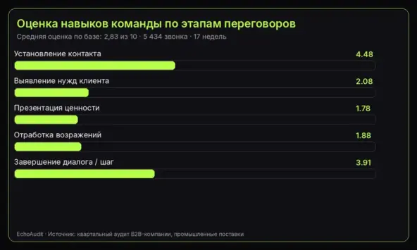 Средняя оценка коммуникаций — 2,83 из 10. Провалены этапы выявления потребностей и презентации ценности.