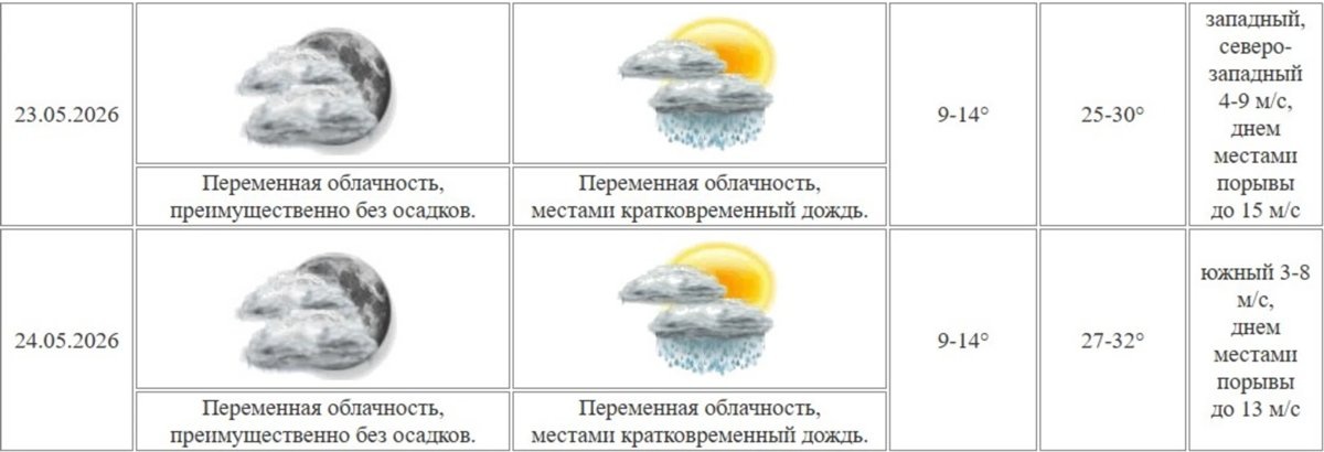    Аномальная жара ожидается в Курганской области 23 и 24 мая