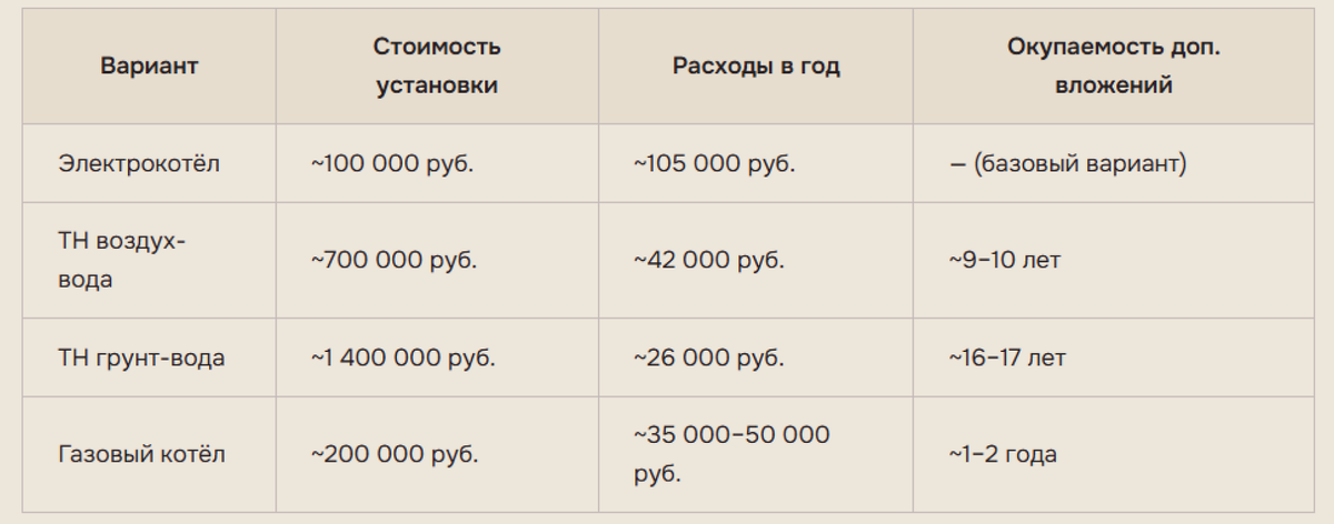 Цифры для дома 130 м² в Ленинградской области, тариф 7 руб/кВт·ч