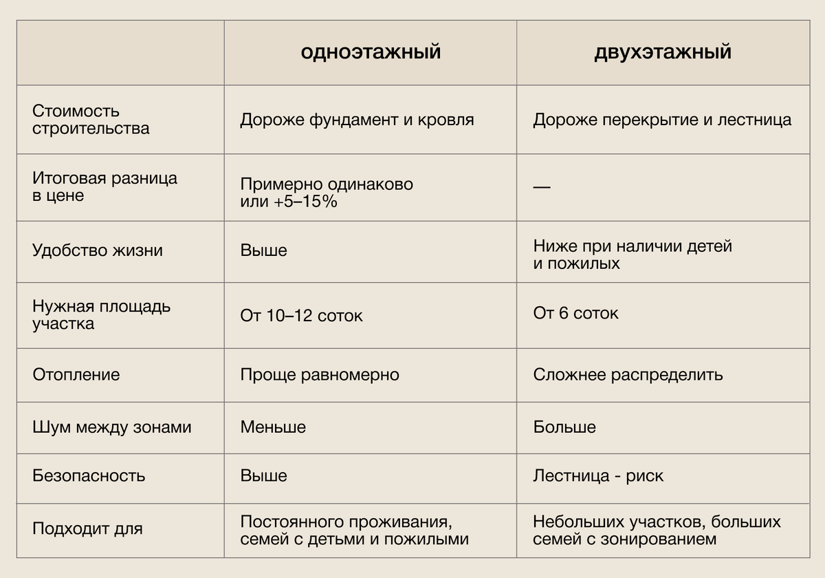 сравнение одноэтажного и двухэтажного дома