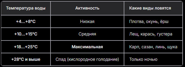 Зависимость клева от температуры воды