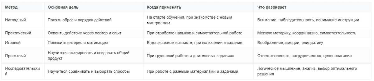 Сравнение методов развития продуктивной деятельности