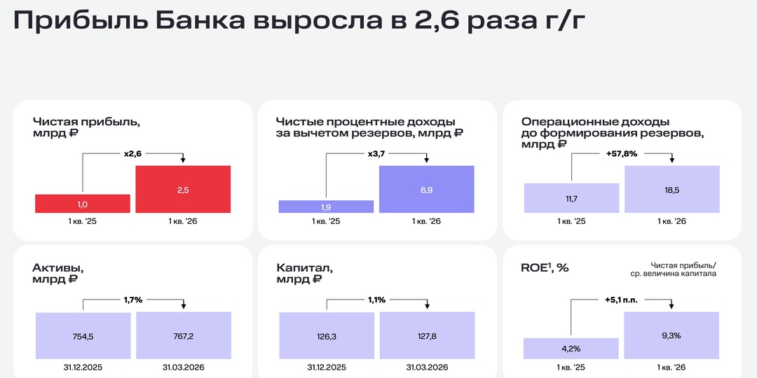 МТС-Банк - отличное начало года