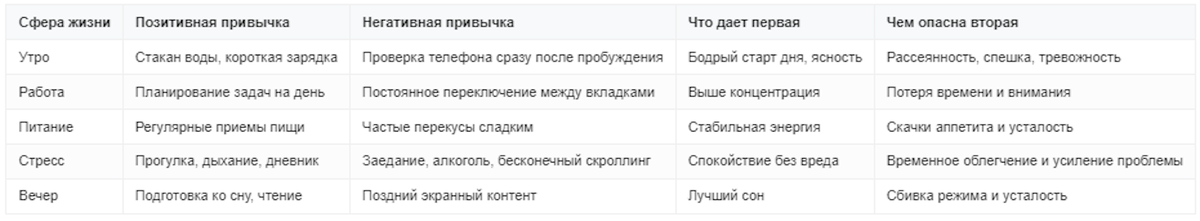 Позитивные и негативные привычки в повседневной жизни