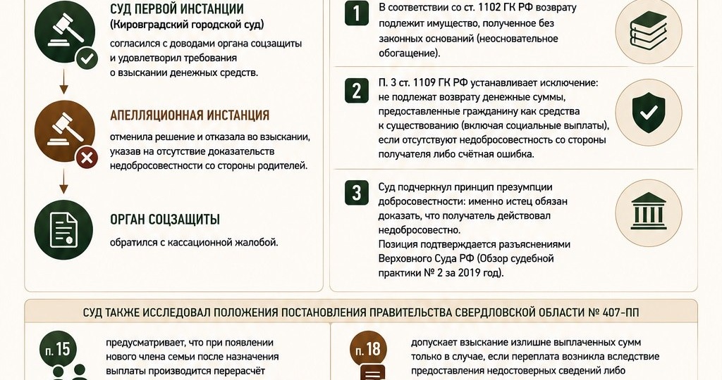 ⚖️ Социальные выплаты семьям погибших участников СВО: возврат возможен только при доказанной недобросовестности