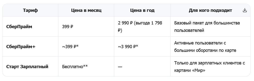 * Часто включён в премиальные пакеты услуг
** Бесплатно при регулярных зарплатных поступлениях; при их отсутствии — 99 ₽/мес