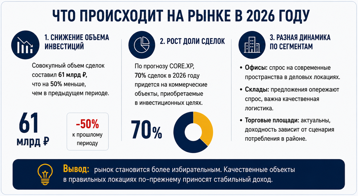 Что происходит с рынком в 2026 году