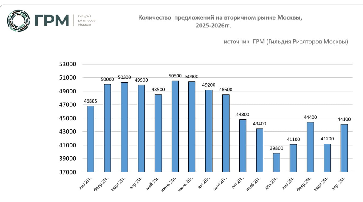 Количество квартир в продаже в Москве
