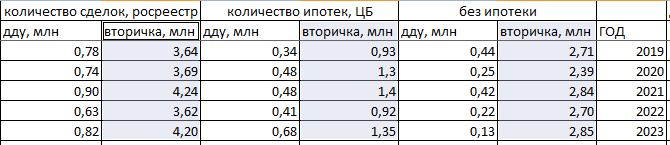 Количество сделок на первичном и вторичном рынке России за 2019-2023 годы