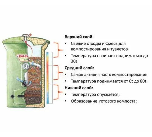 Внутреннее устройство термокомпостера в разрезе