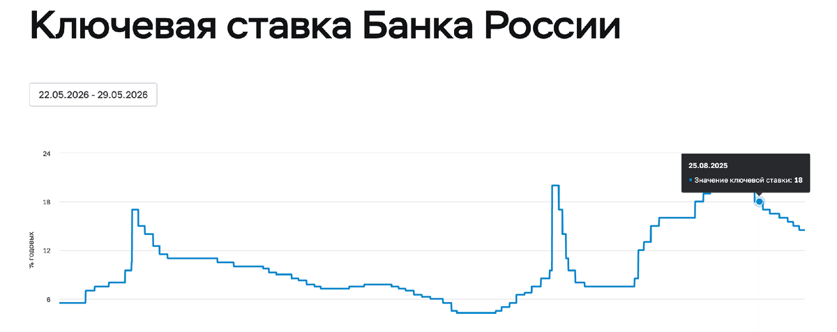 ставка на август 25 года