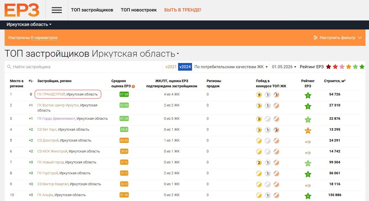 Именно эти рейтинги сегодня показывают, кто действительно строит качественное жильё, а не просто делает красивую рекламу.

