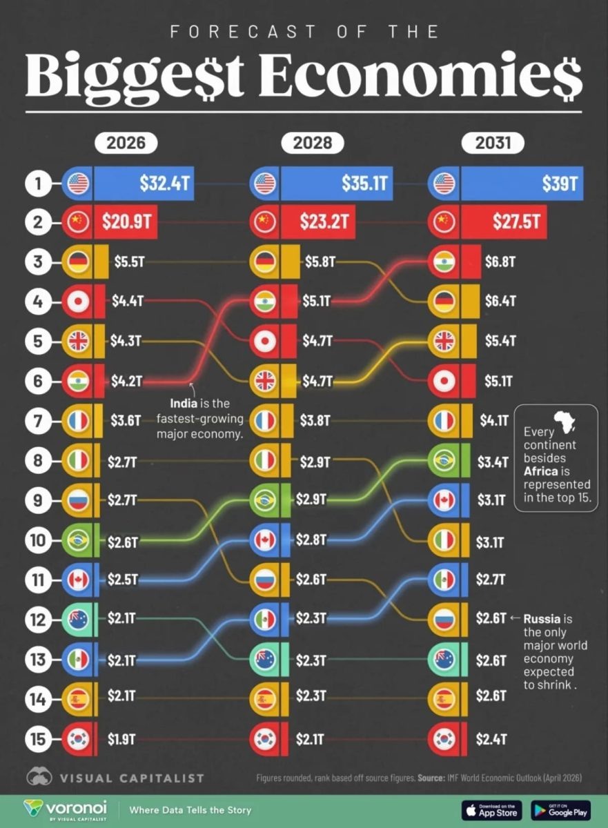    Рейтинг крупнейших экономик мира к 2031 году / © Visual Capitalist