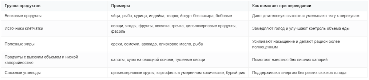 Какие продукты помогают не переедать