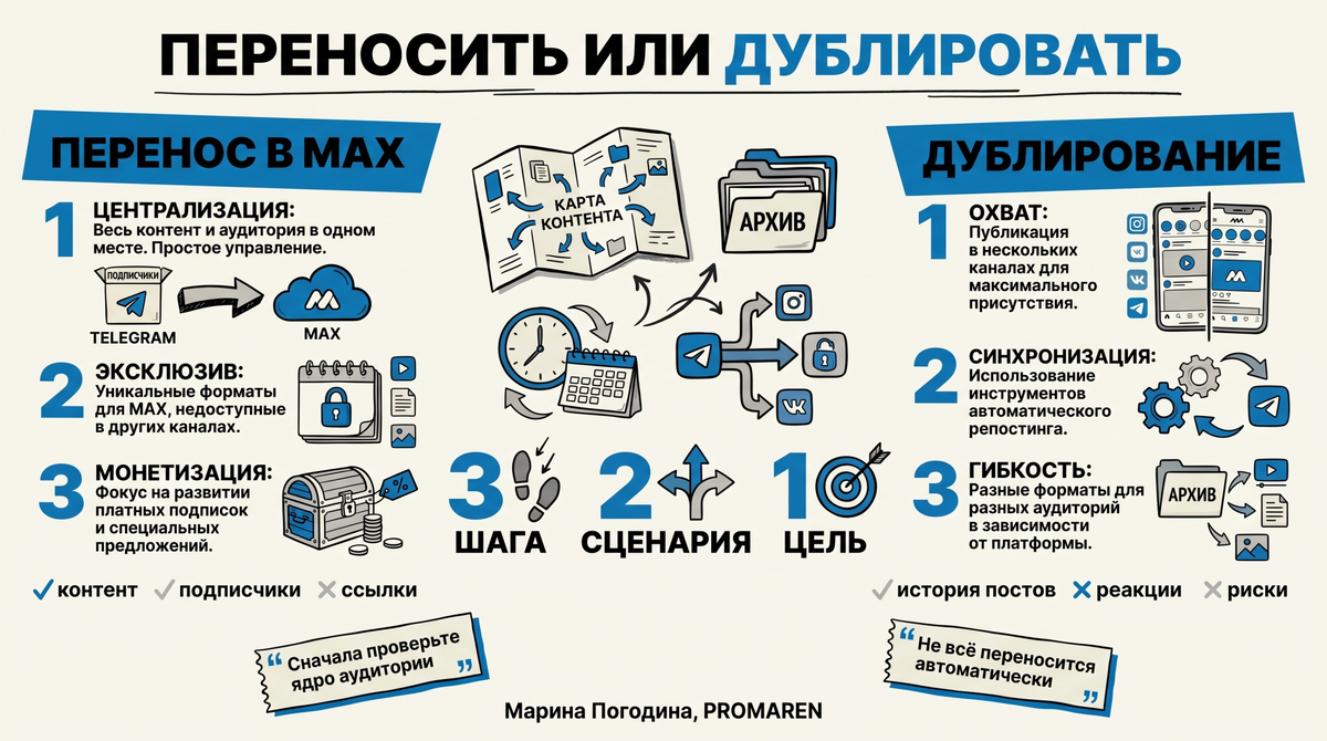    Инфографика: перенести канал в MAX или оставить дублирование | Марина Погодина, PROMAREN