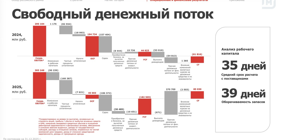Кредитное похмелье Магнита: сможет ли ритейлер выбраться из пике?