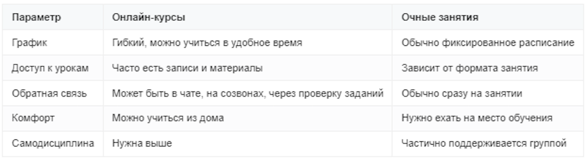 Сравнение онлайн- и офлайн-формата