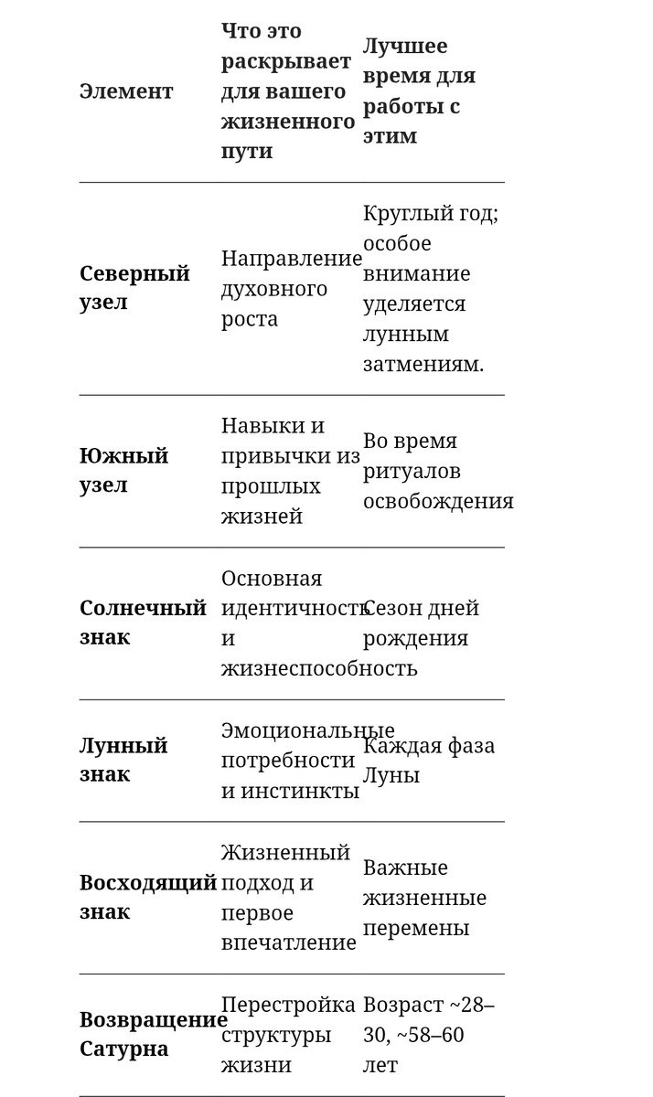 Сравнительная таблица: Ключевые астрологические элементы для вашего жизненного пути
