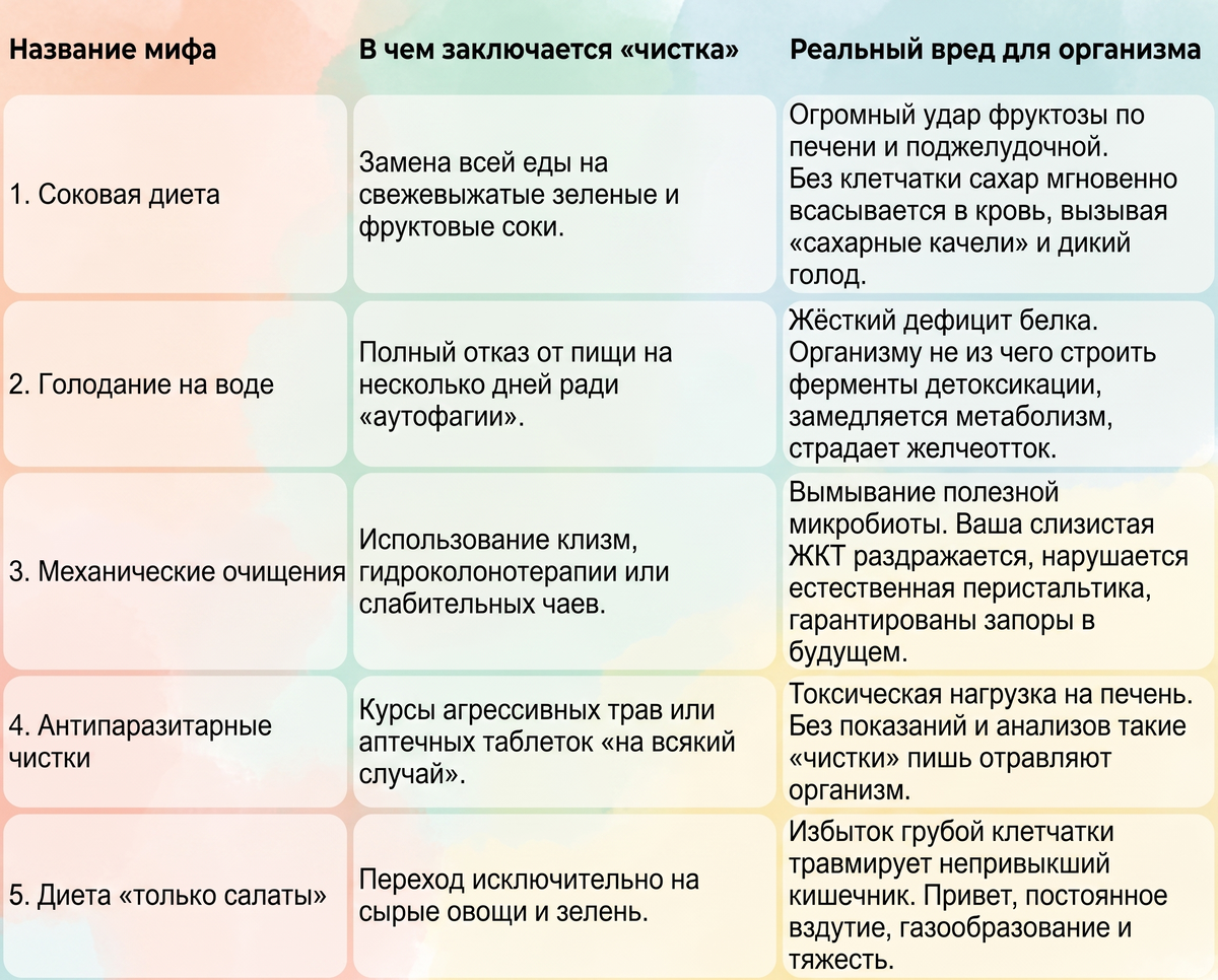 Шпаргалка по популярным мифам «чистки» организма