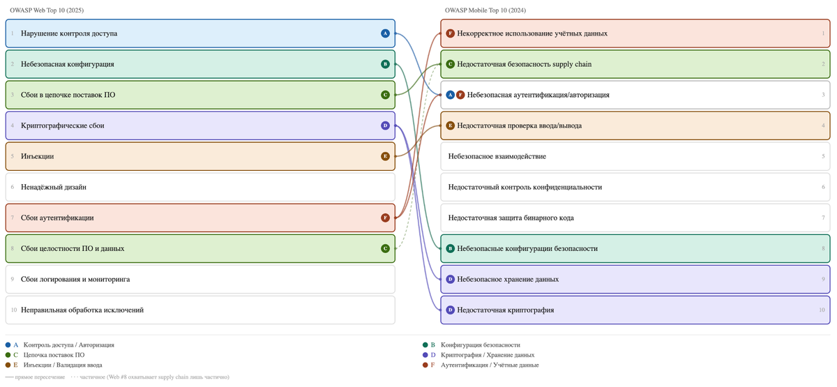 OWASP Top 10: сравнение