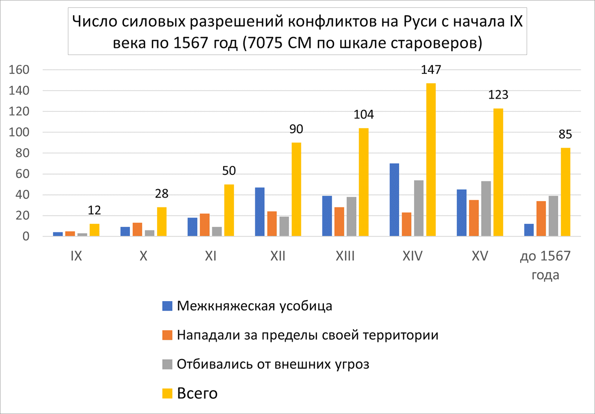 Рис. 2. Статистика силовых разрешений конфликтов на Руси по 1567 год (по данным ЛЛС и Никоновской летописи)