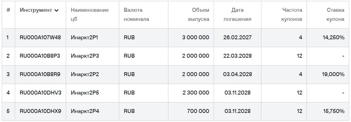 Облигации Инарктика на Мосбирже. Данные от 26.05.2026. Источник: сайт Мосбиржи