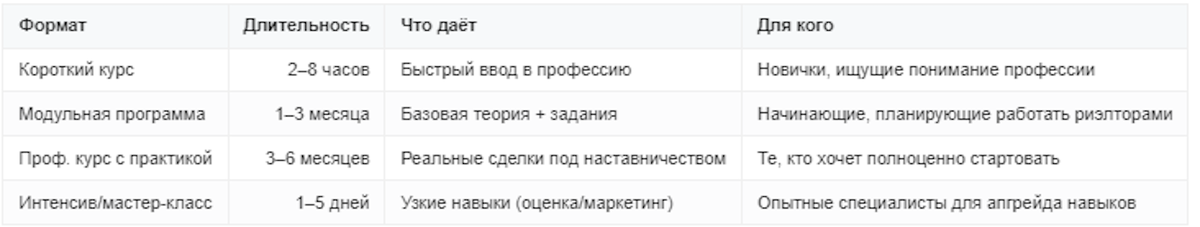 Какие форматы онлайн‑курсов существуют