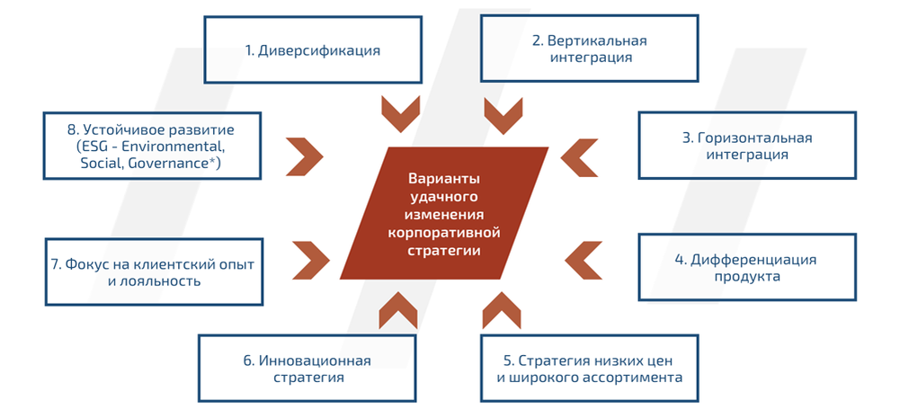 Возможные основы трансформации компонентов корпоративной стратегии.
* Экологические, социальные и управленческие/экономические аспекты деятельности компаний
