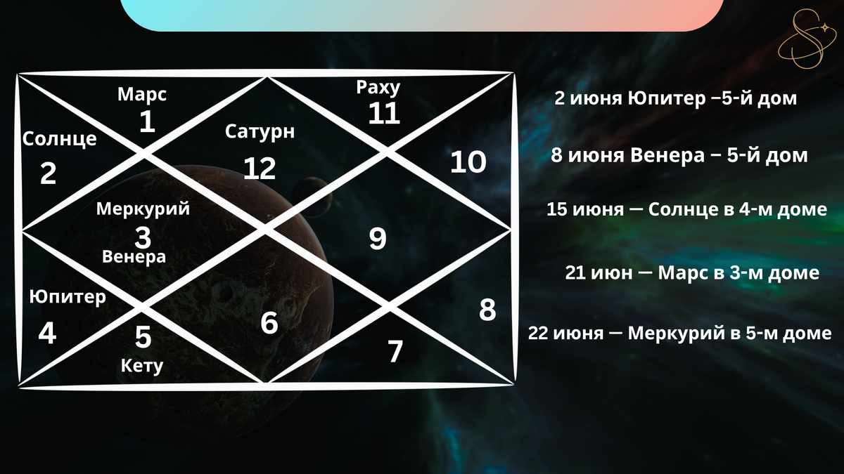 Представительная карта ведической астрологии, отображающая расположение планет в знаке Рыб на июнь 2026 года