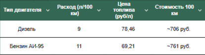 Цены топлива: Росстат, 18 мая 2026 