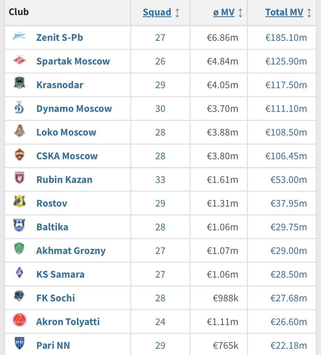 Стоимость составов клубов РПЛ в сезоне 25/26 по оценке Transfermarkt.de